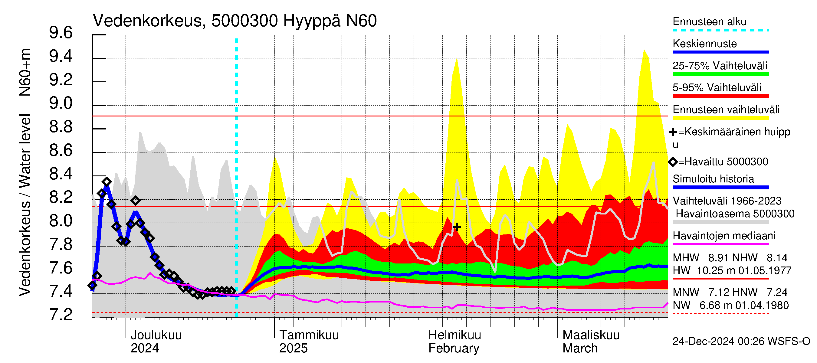 Kälviänjoen vesistöalue - Hyyppä: Vedenkorkeus - jakaumaennuste