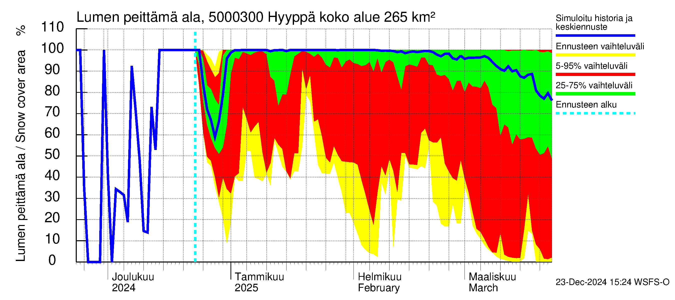 Kälviänjoen vesistöalue - Hyyppä: Lumen peittämä ala