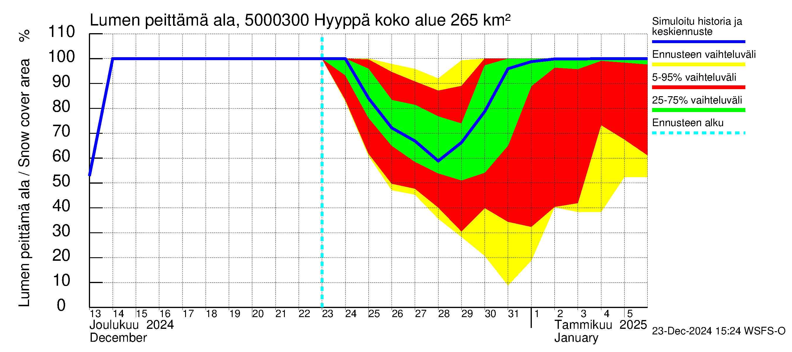 Kälviänjoen vesistöalue - Hyyppä: Lumen peittämä ala