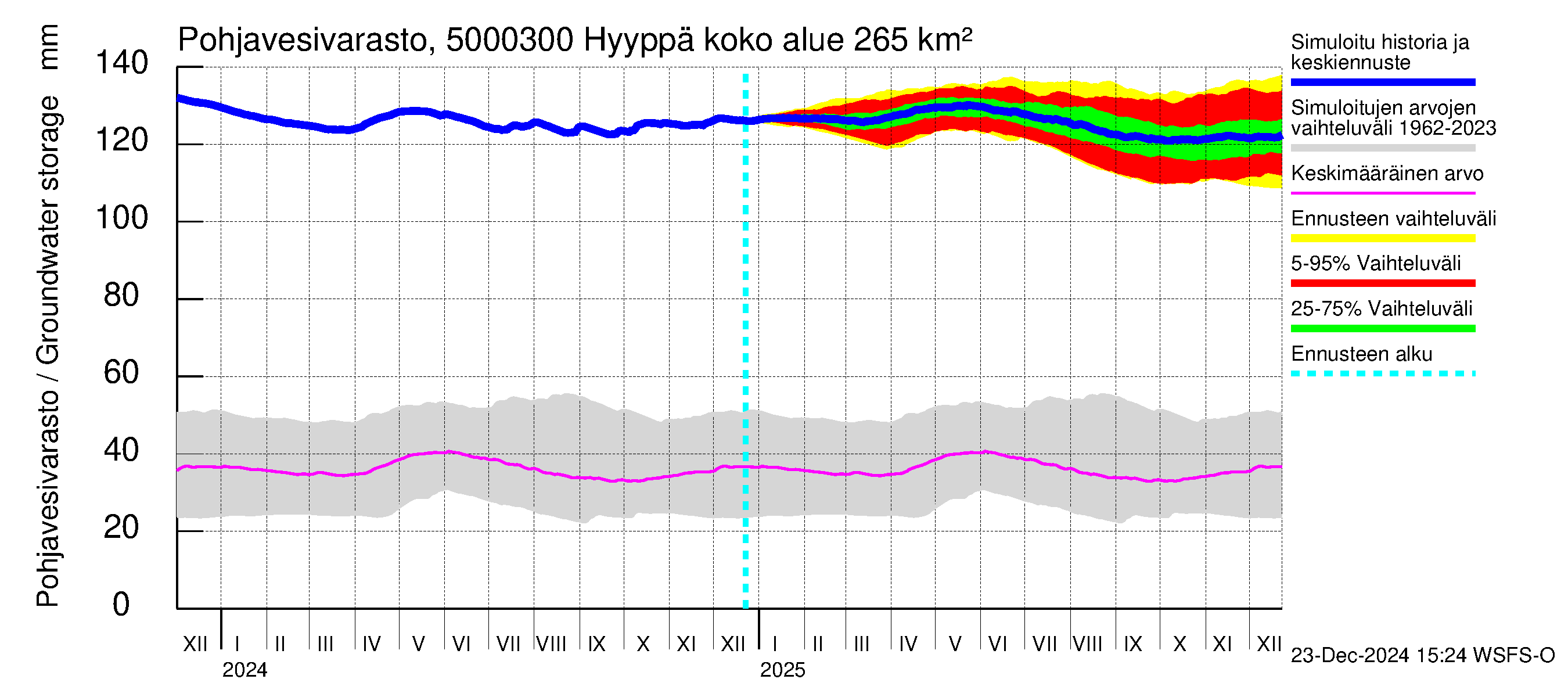 Kälviänjoen vesistöalue - Hyyppä: Pohjavesivarasto