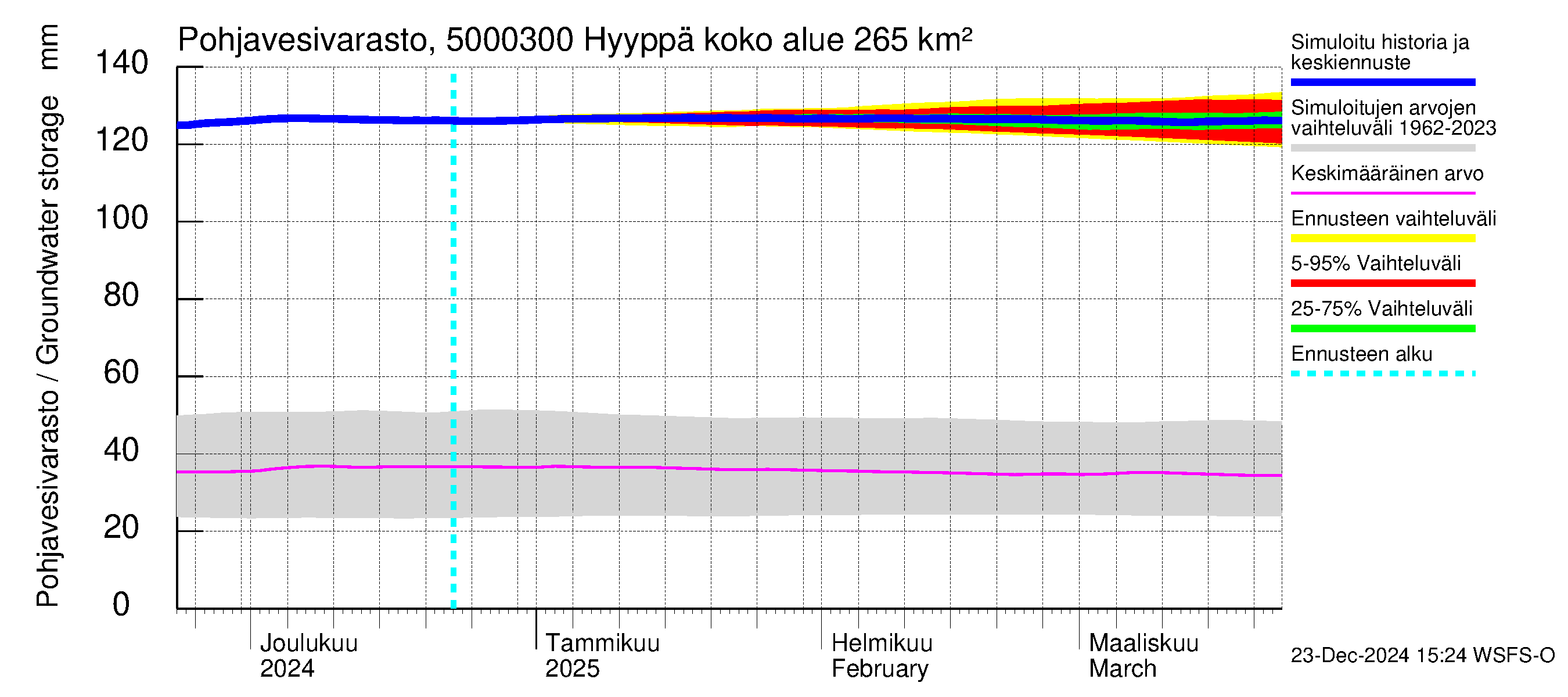 Kälviänjoen vesistöalue - Hyyppä: Pohjavesivarasto