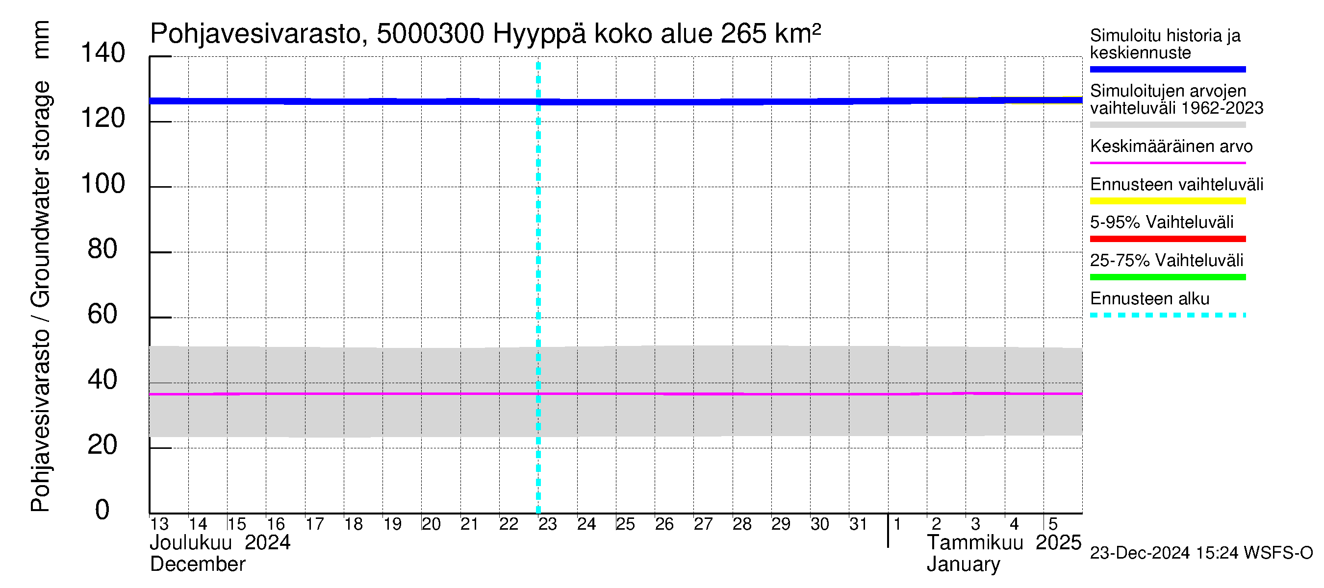 Kälviänjoen vesistöalue - Hyyppä: Pohjavesivarasto