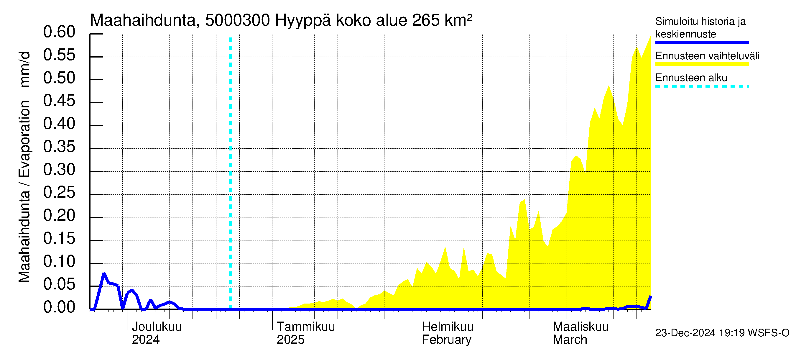 Kälviänjoen vesistöalue - Hyyppä: Haihdunta maa-alueelta