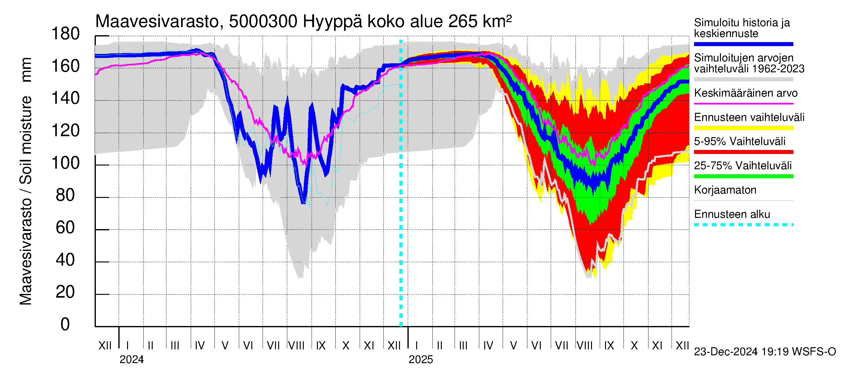 Kälviänjoen vesistöalue - Hyyppä: Maavesivarasto