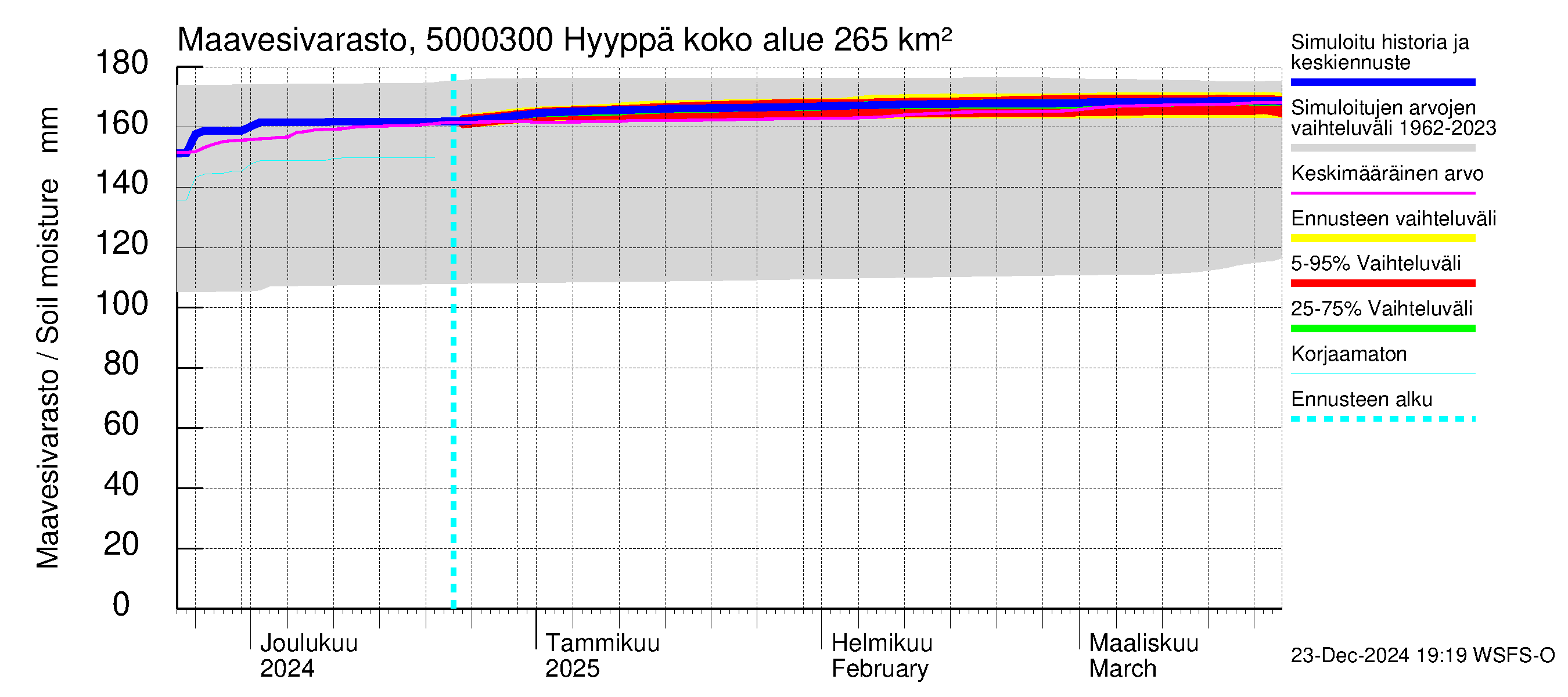 Kälviänjoen vesistöalue - Hyyppä: Maavesivarasto