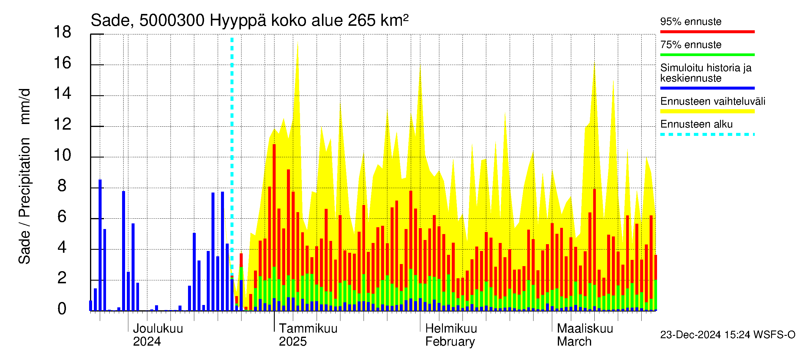 Kälviänjoen vesistöalue - Hyyppä: Sade