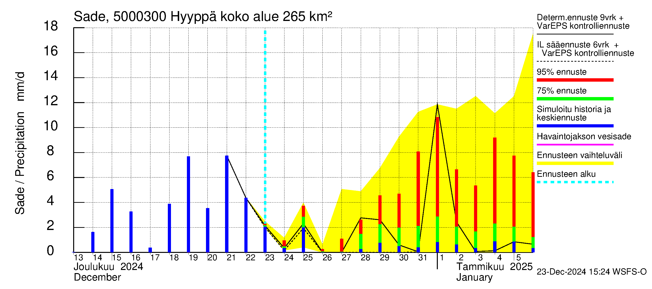 Kälviänjoen vesistöalue - Hyyppä: Sade