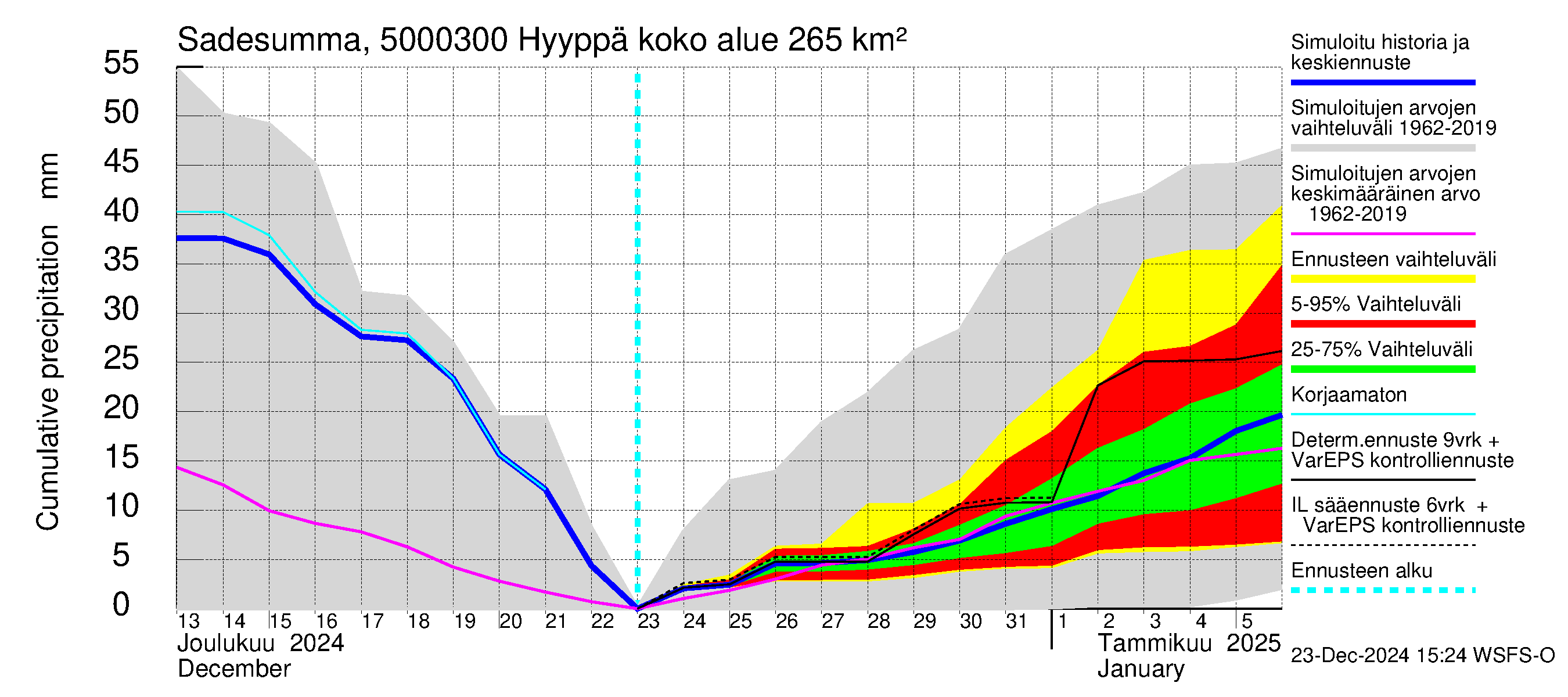 Kälviänjoen vesistöalue - Hyyppä: Sade - summa