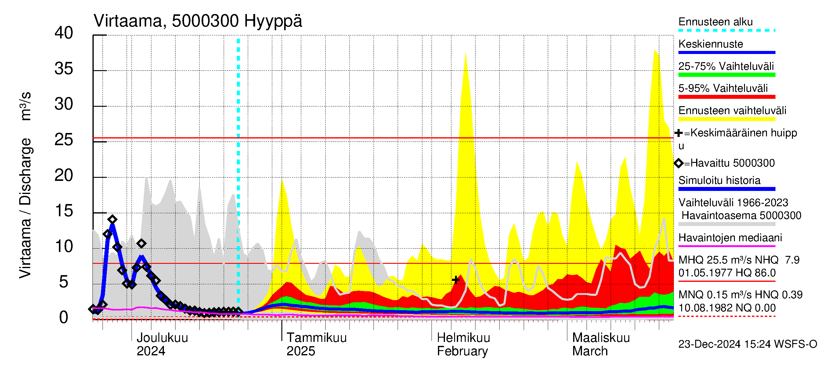 Kälviänjoen vesistöalue - Hyyppä: Virtaama / juoksutus - jakaumaennuste