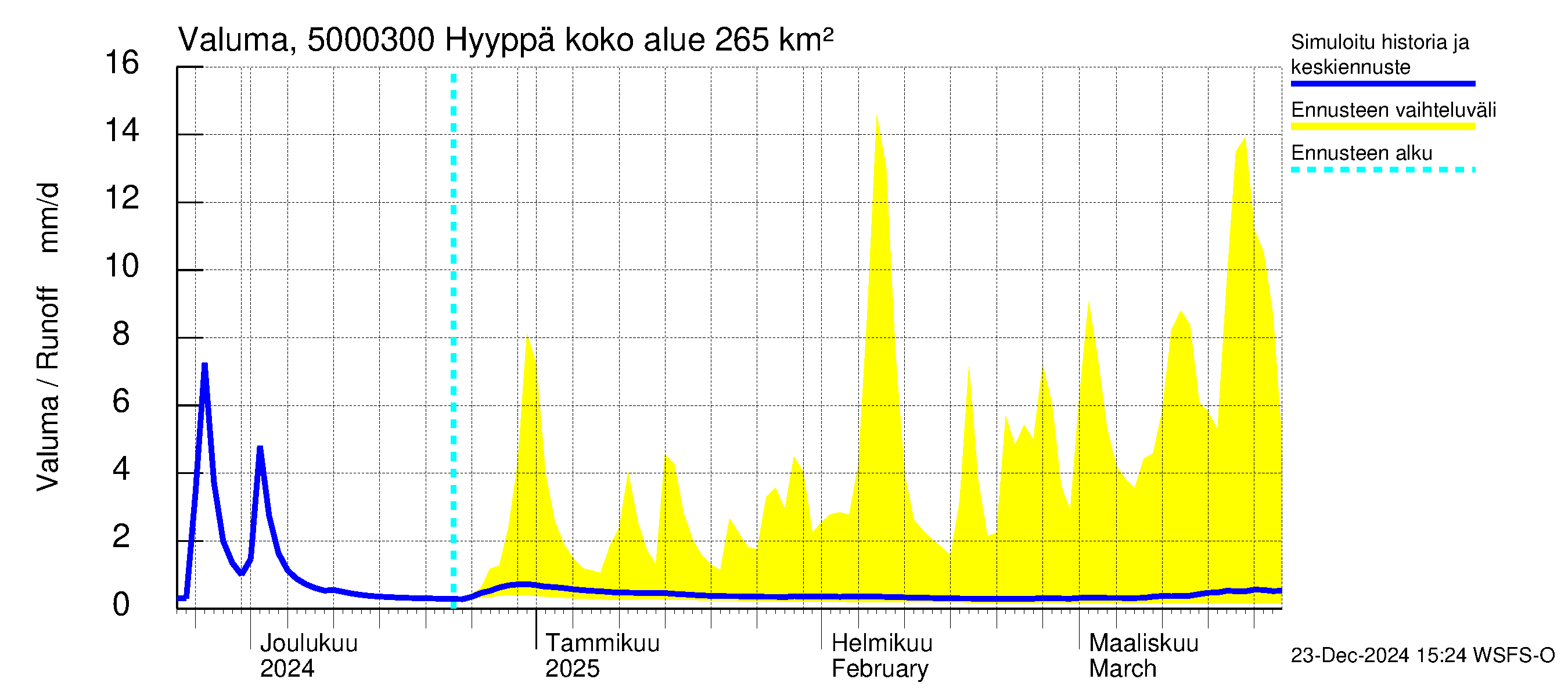 Kälviänjoen vesistöalue - Hyyppä: Valuma