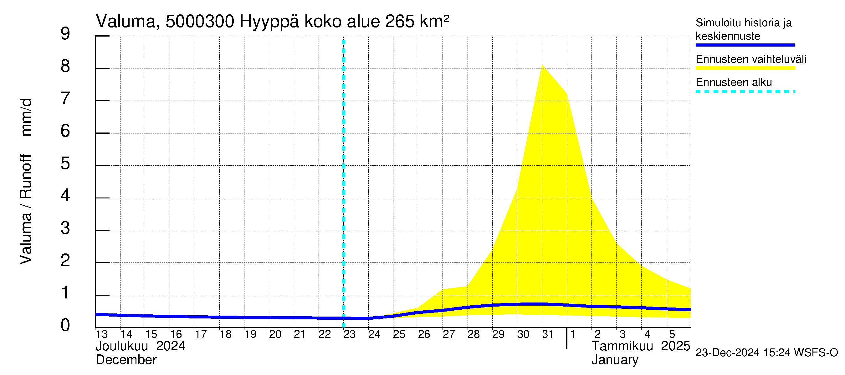 Kälviänjoen vesistöalue - Hyyppä: Valuma