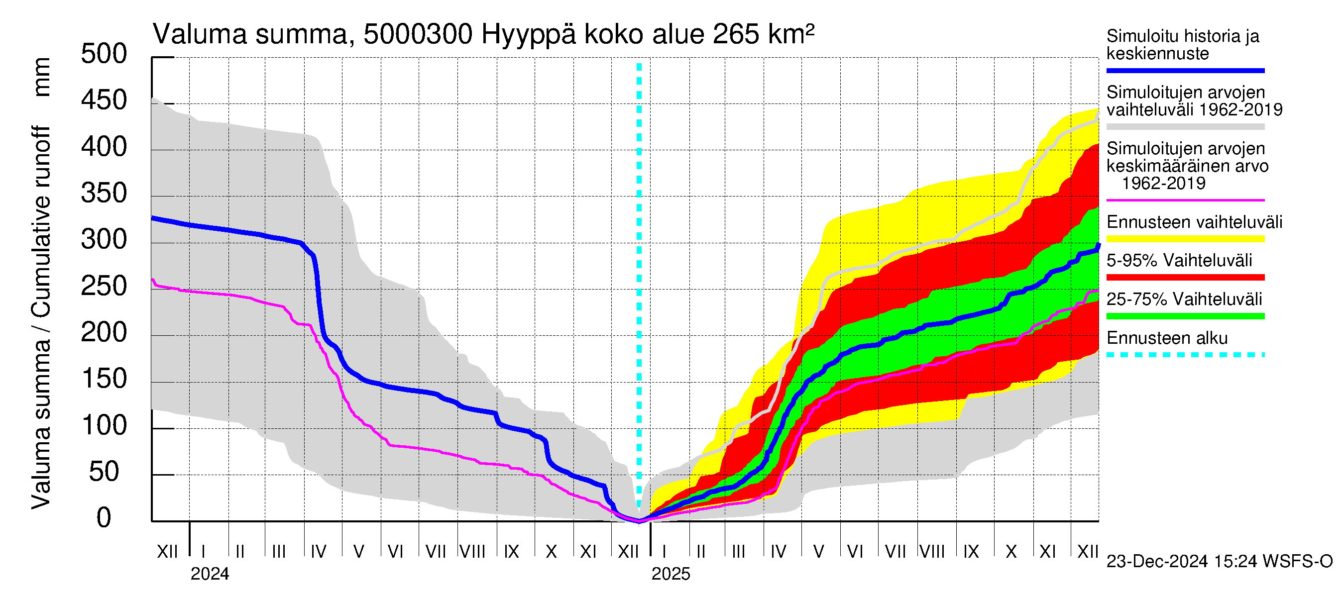 Kälviänjoen vesistöalue - Hyyppä: Valuma - summa