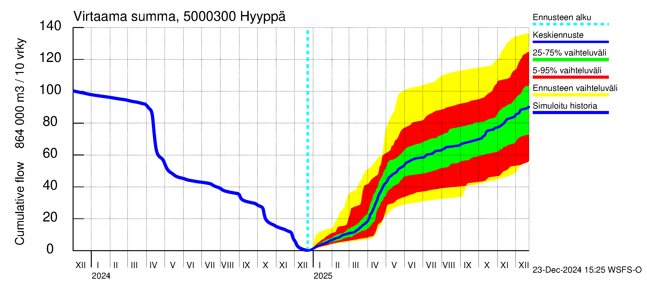 Kälviänjoen vesistöalue - Hyyppä: Virtaama / juoksutus - summa