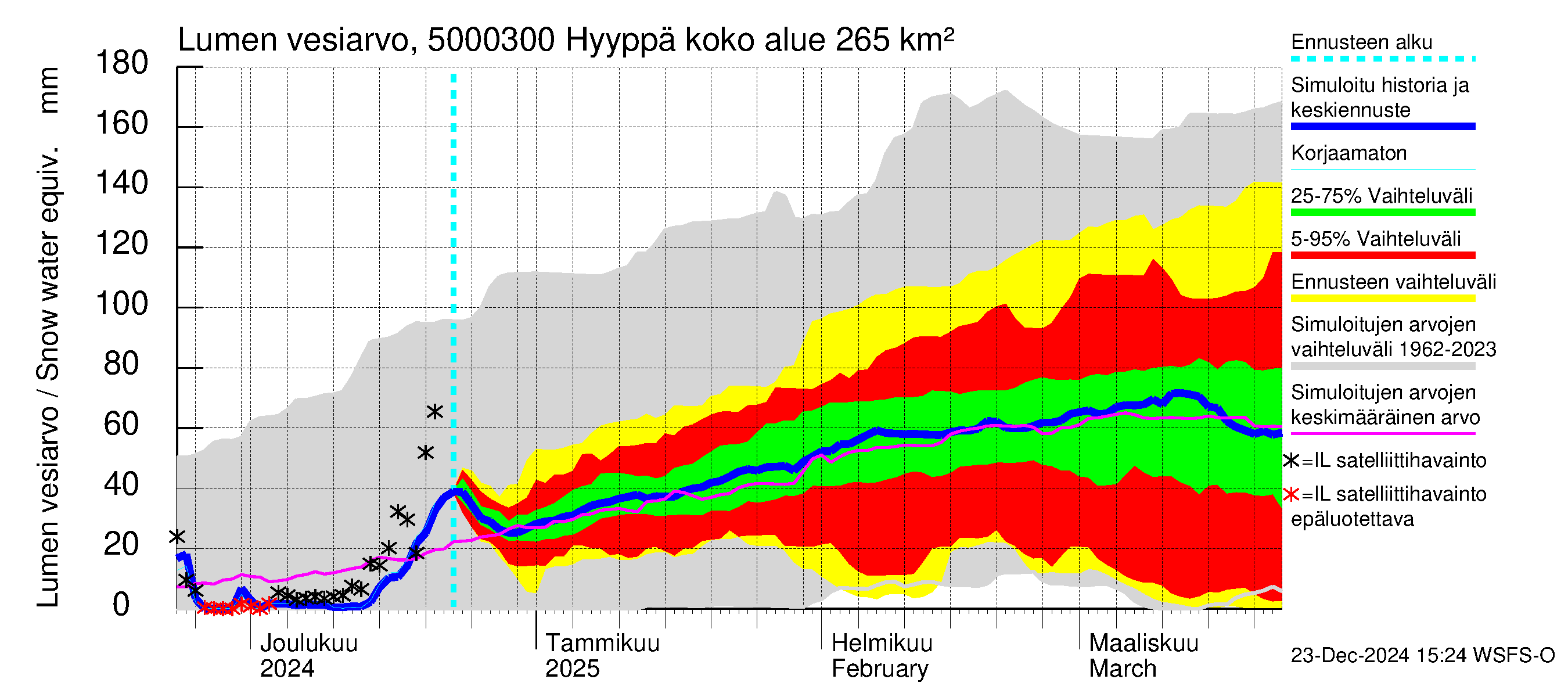 Kälviänjoen vesistöalue - Hyyppä: Lumen vesiarvo