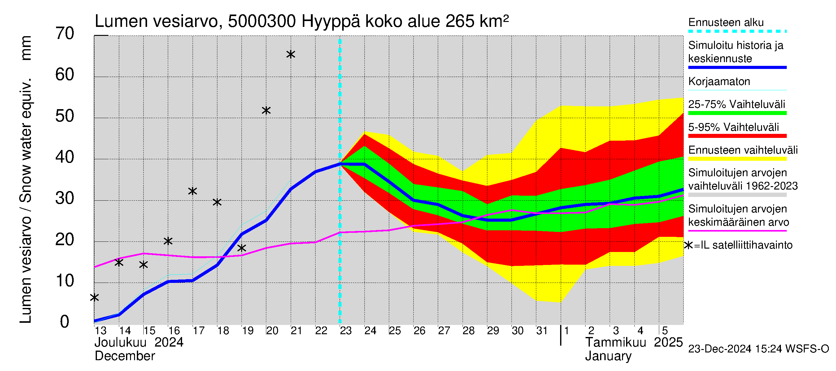 Kälviänjoen vesistöalue - Hyyppä: Lumen vesiarvo