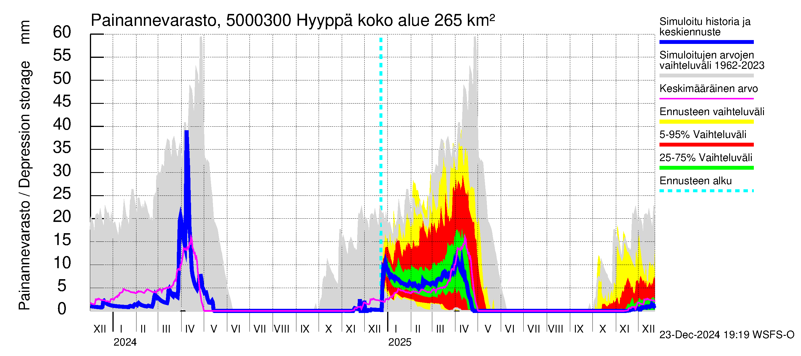 Kälviänjoen vesistöalue - Hyyppä: Painannevarasto