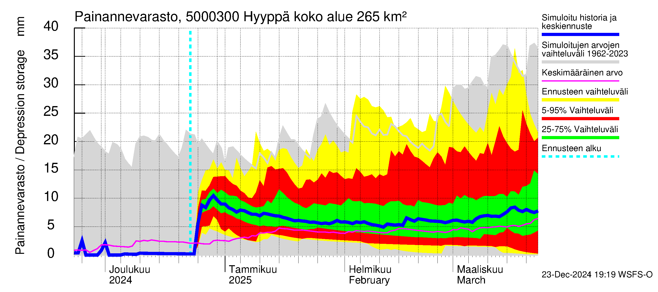 Kälviänjoen vesistöalue - Hyyppä: Painannevarasto