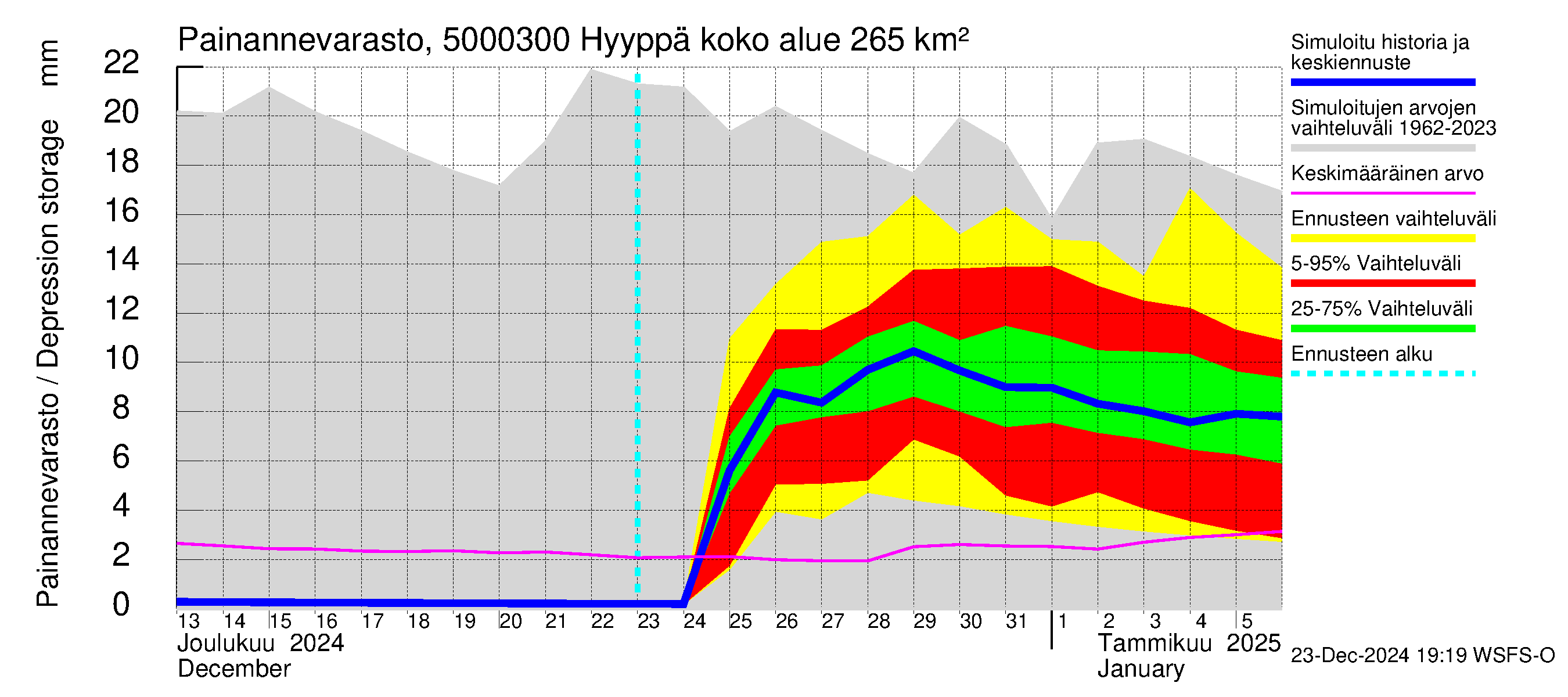 Kälviänjoen vesistöalue - Hyyppä: Painannevarasto