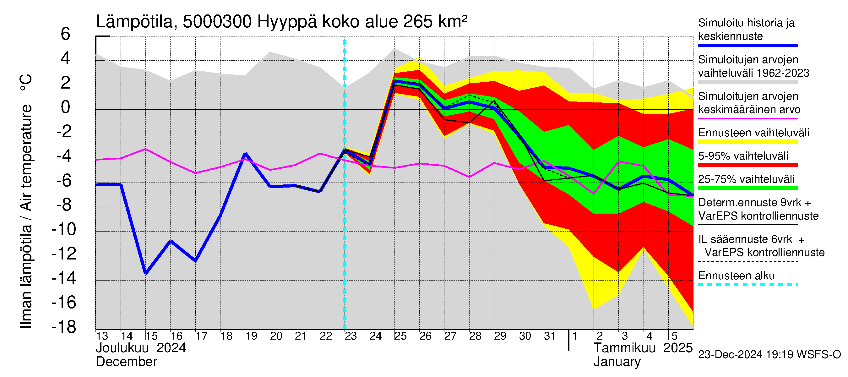 Kälviänjoen vesistöalue - Hyyppä: Ilman lämpötila