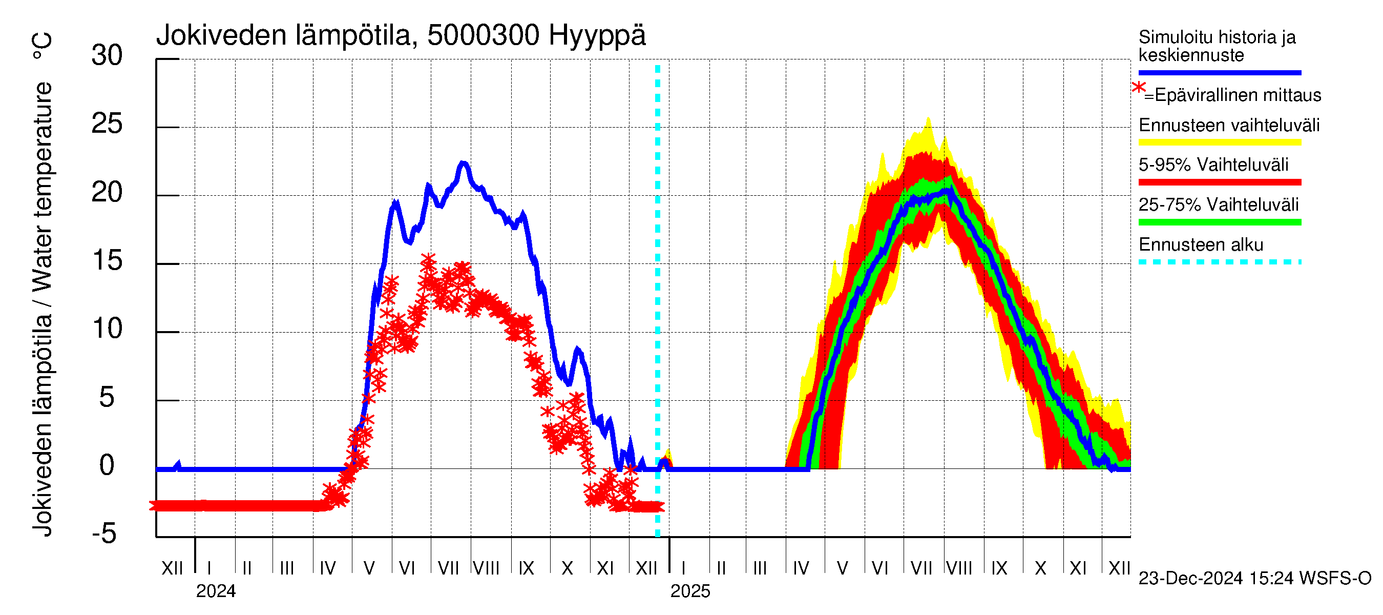 Kälviänjoen vesistöalue - Hyyppä: Jokiveden lämpötila