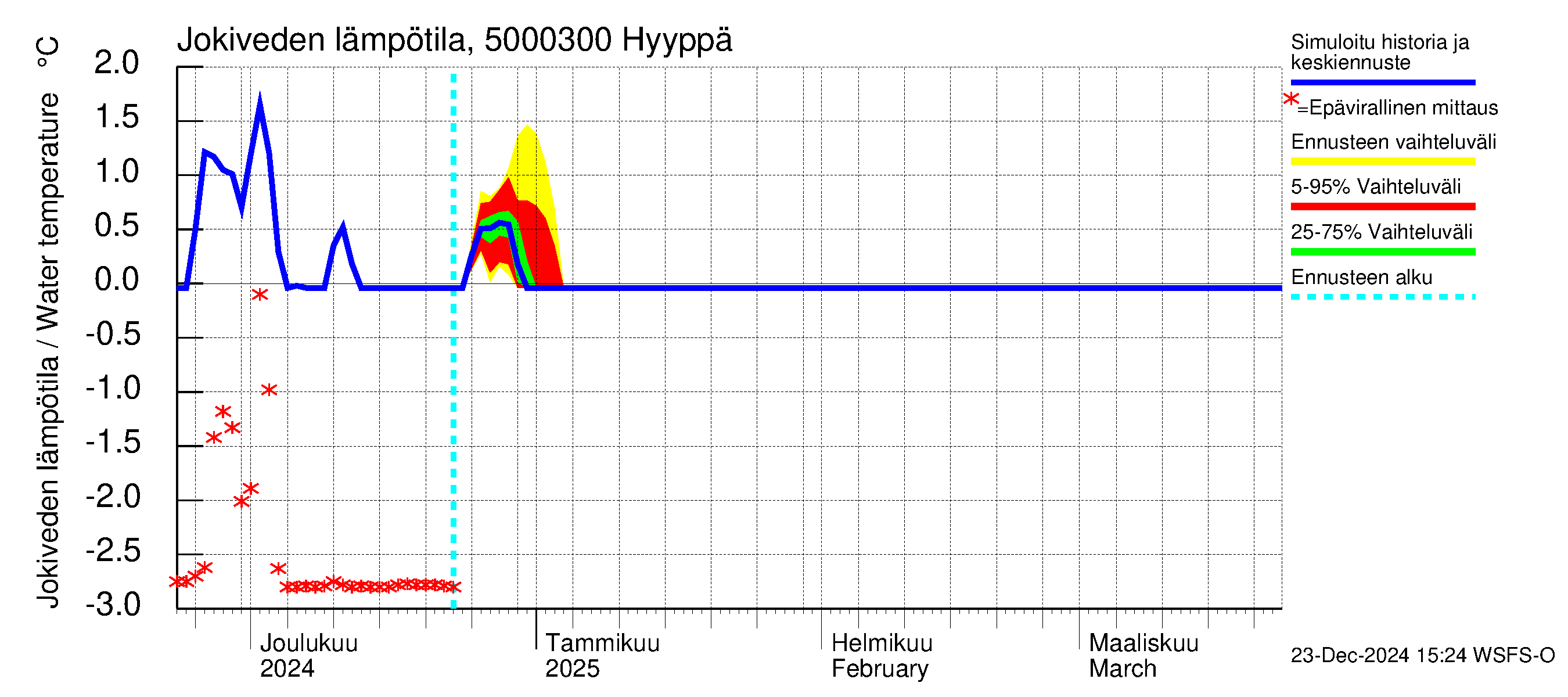 Kälviänjoen vesistöalue - Hyyppä: Jokiveden lämpötila