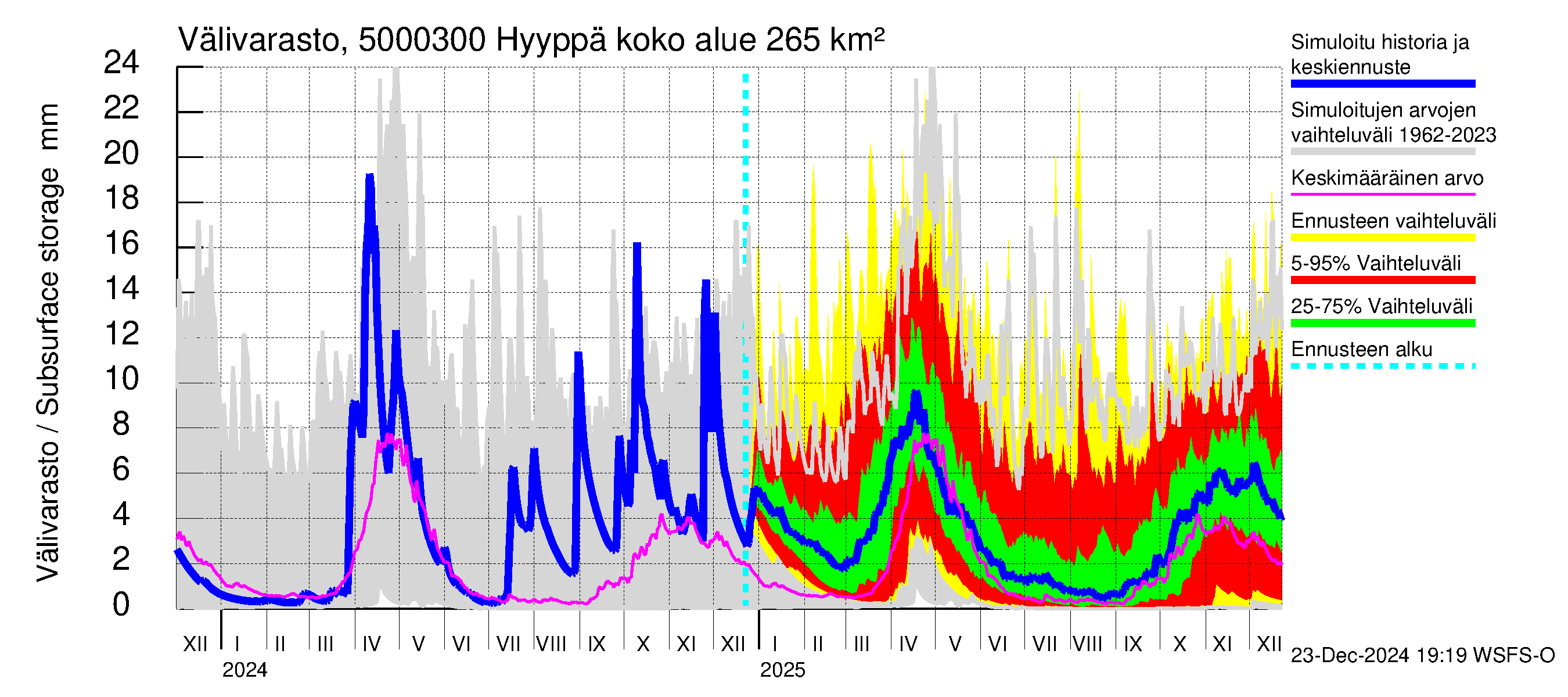 Kälviänjoen vesistöalue - Hyyppä: Välivarasto