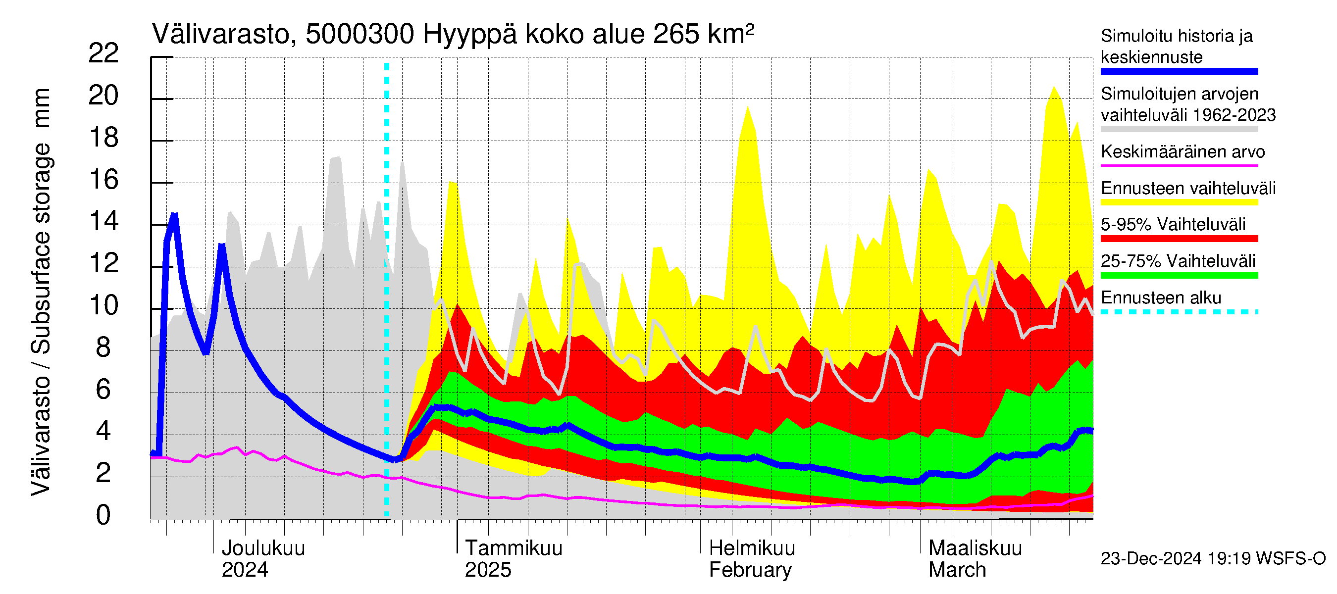 Kälviänjoen vesistöalue - Hyyppä: Välivarasto