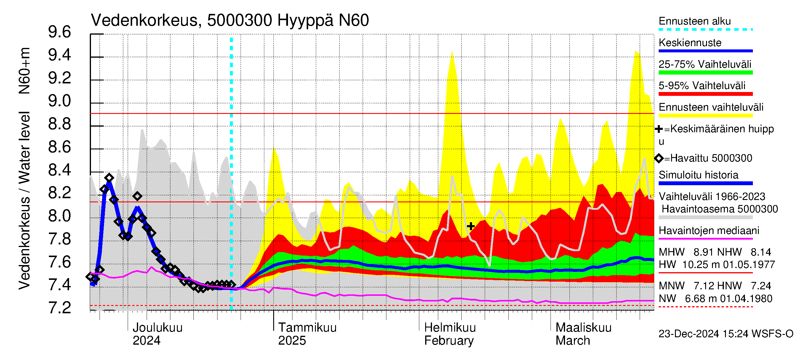 Kälviänjoen vesistöalue - Hyyppä: Vedenkorkeus - jakaumaennuste