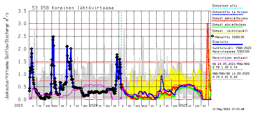 Kalajoen vesistöalue - Korpinen: Lhtvirtaama / juoksutus - huippujen keski- ja riennusteet