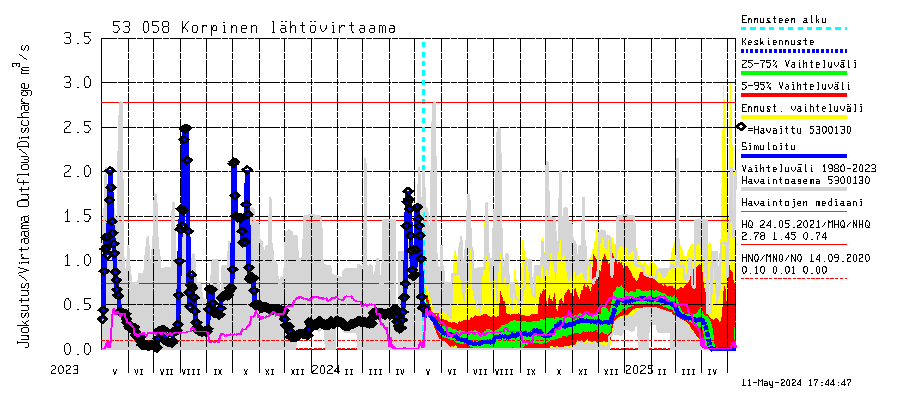 Kalajoen vesistöalue - Korpinen: Lhtvirtaama / juoksutus - jakaumaennuste