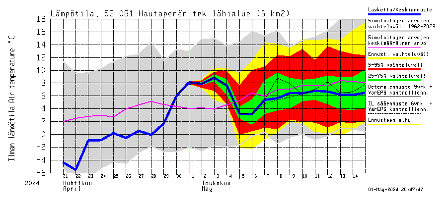 Kalajoki watershed - Hautaperän tekojärvi: Ilman lämpötila