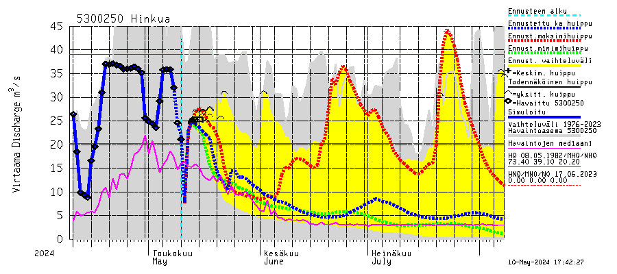 Kalajoen vesistöalue - Hautaperän tekojärvi: Lhtvirtaama / juoksutus - huippujen keski- ja riennusteet