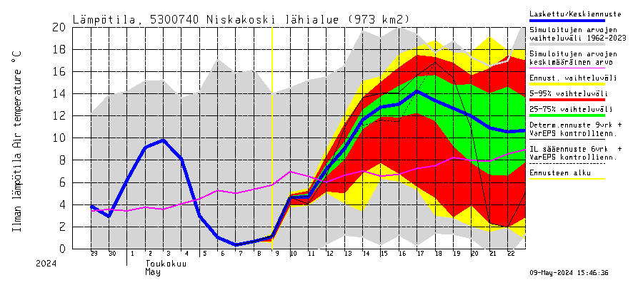 Kalajoki watershed - Niskakoski: Ilman lämpötila