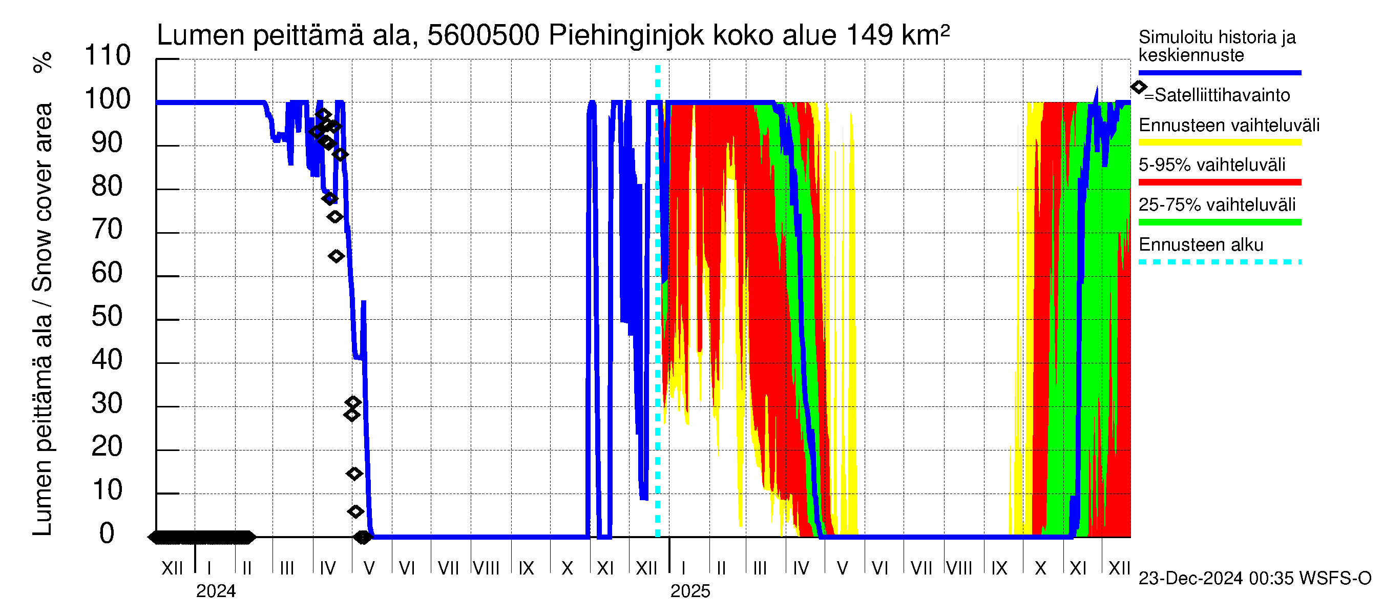 Piehinginjoen vesistöalue - Piehinginjoki: Lumen peittämä ala