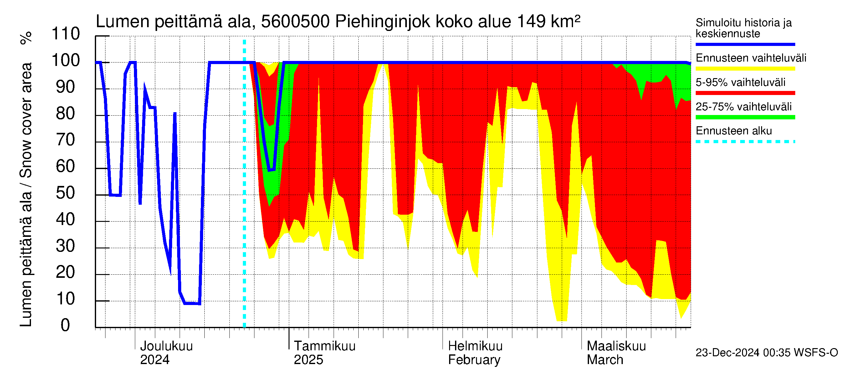 Piehinginjoen vesistöalue - Piehinginjoki: Lumen peittämä ala