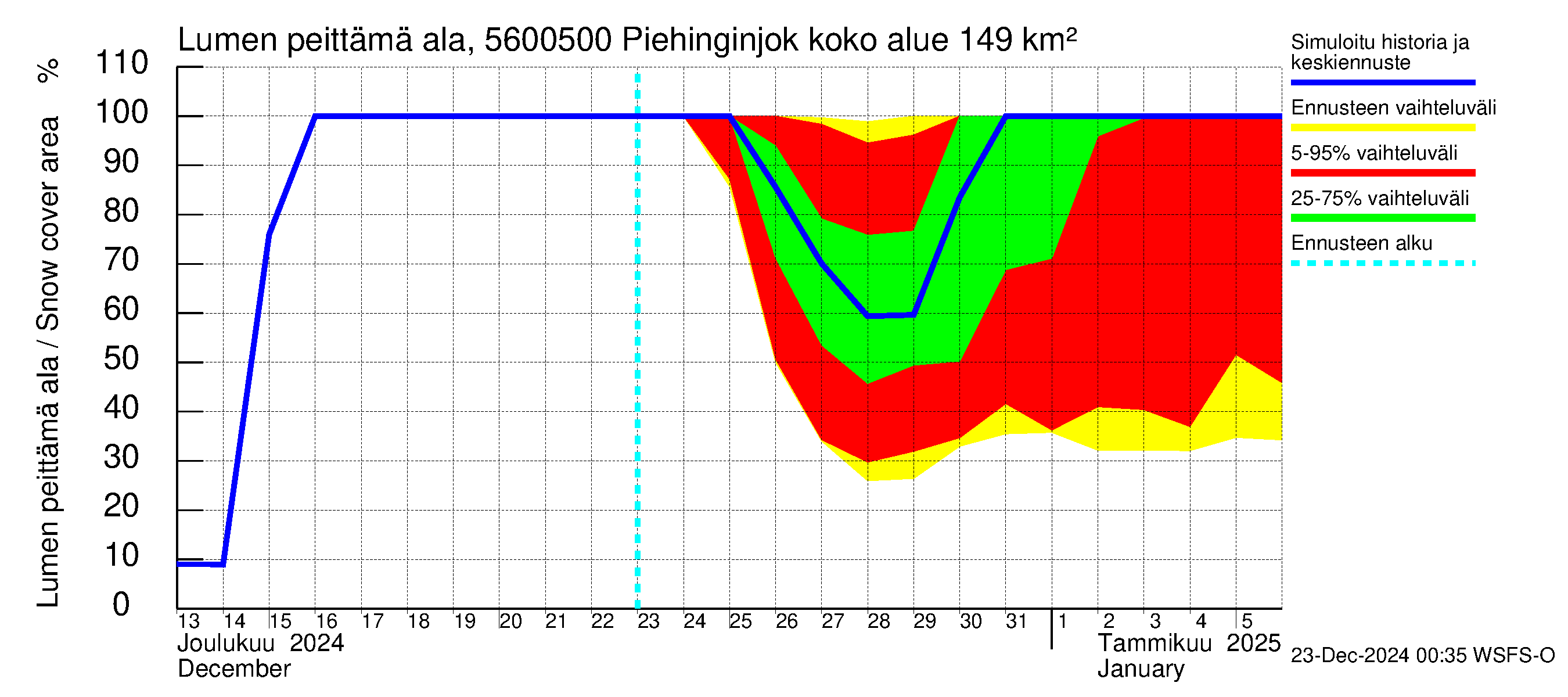 Piehinginjoen vesistöalue - Piehinginjoki: Lumen peittämä ala