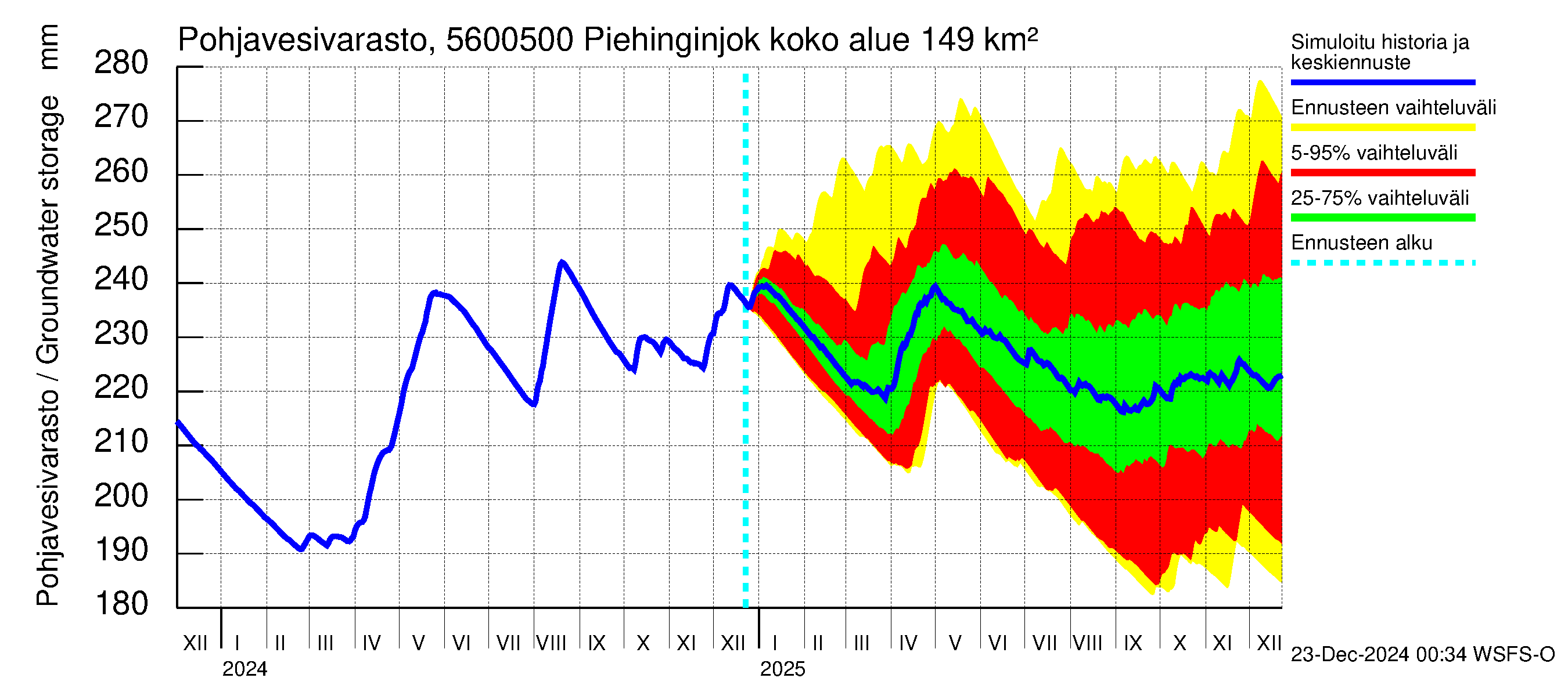 Piehinginjoen vesistöalue - Piehinginjoki: Pohjavesivarasto