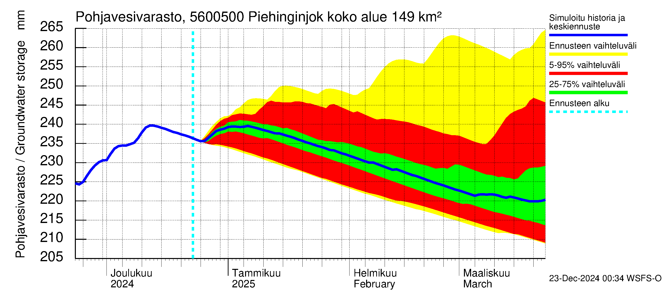 Piehinginjoen vesistöalue - Piehinginjoki: Pohjavesivarasto