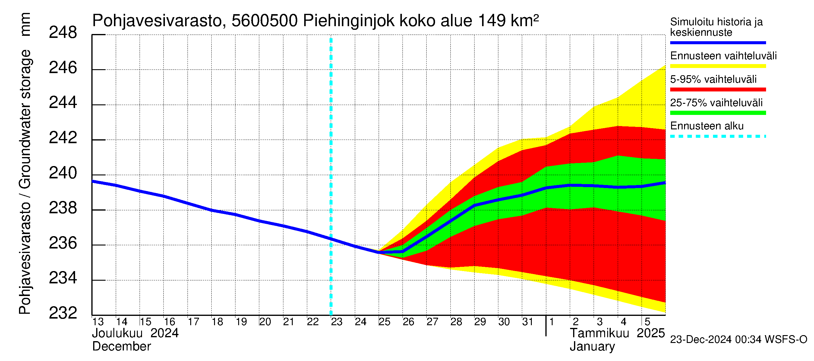 Piehinginjoen vesistöalue - Piehinginjoki: Pohjavesivarasto