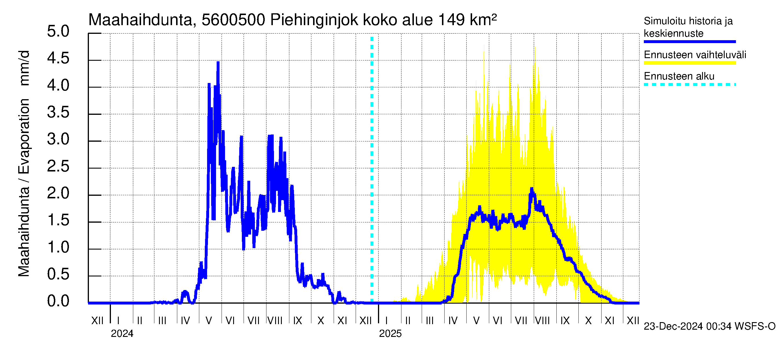 Piehinginjoen vesistöalue - Piehinginjoki: Haihdunta maa-alueelta