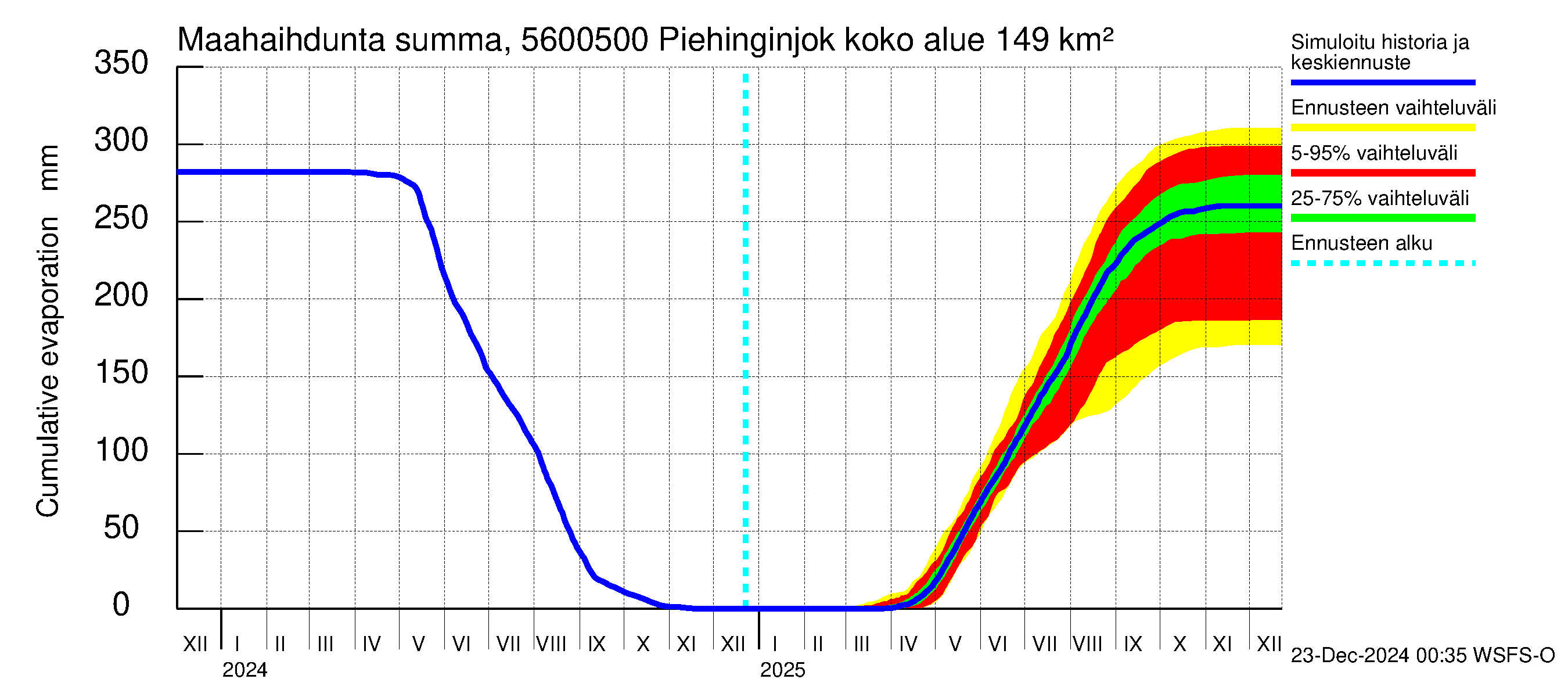 Piehinginjoen vesistöalue - Piehinginjoki: Haihdunta maa-alueelta - summa