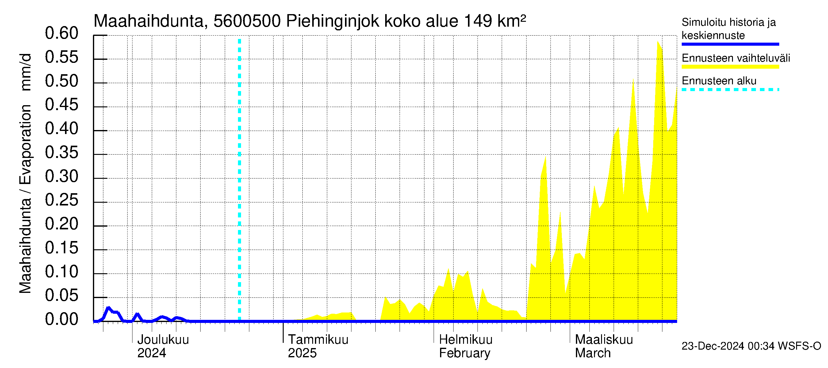 Piehinginjoen vesistöalue - Piehinginjoki: Haihdunta maa-alueelta