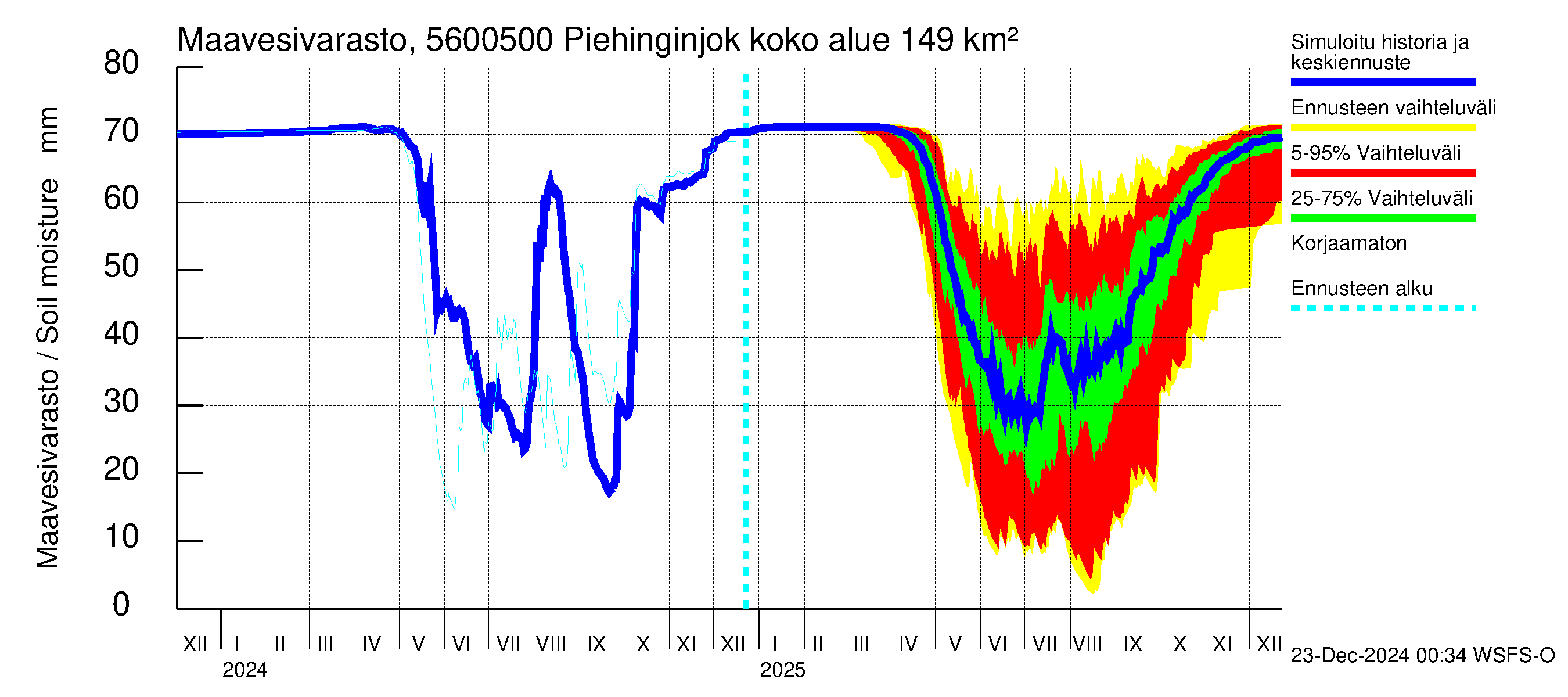 Piehinginjoen vesistöalue - Piehinginjoki: Maavesivarasto