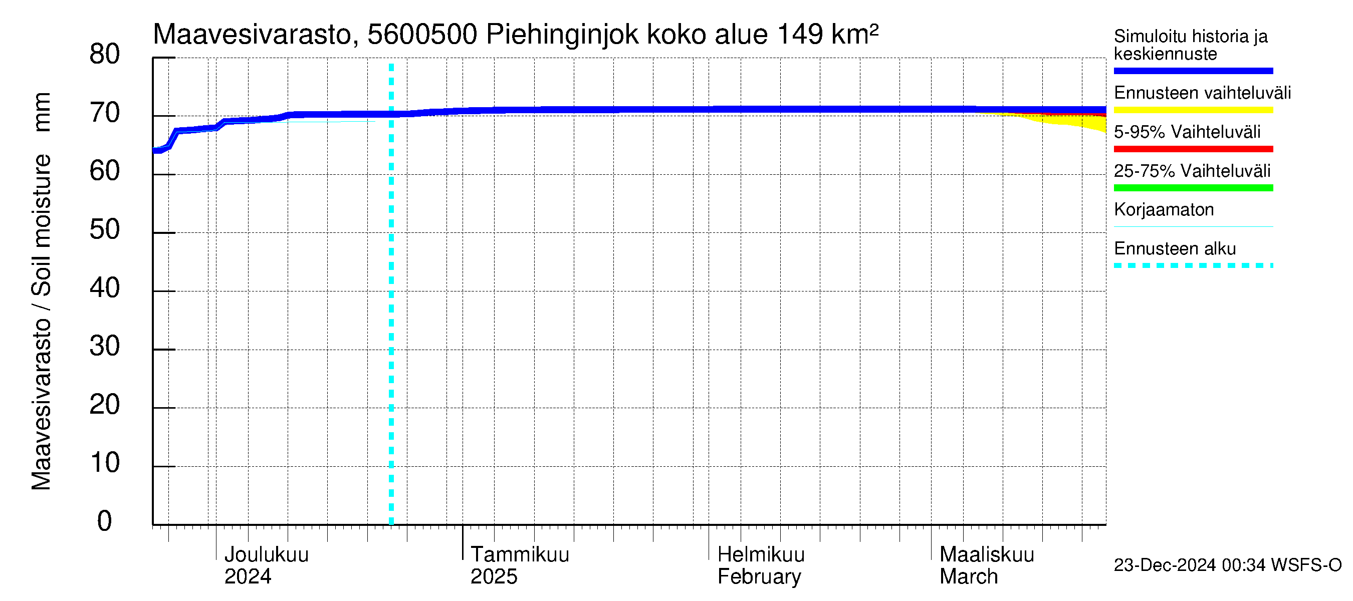 Piehinginjoen vesistöalue - Piehinginjoki: Maavesivarasto