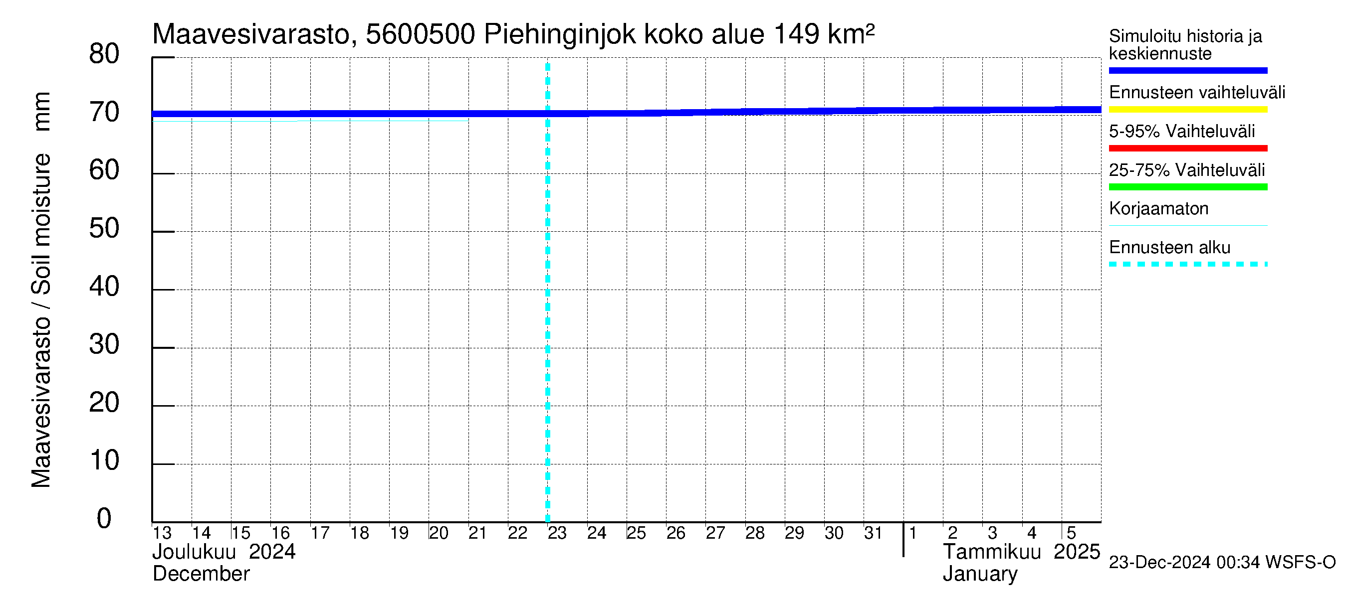 Piehinginjoen vesistöalue - Piehinginjoki: Maavesivarasto