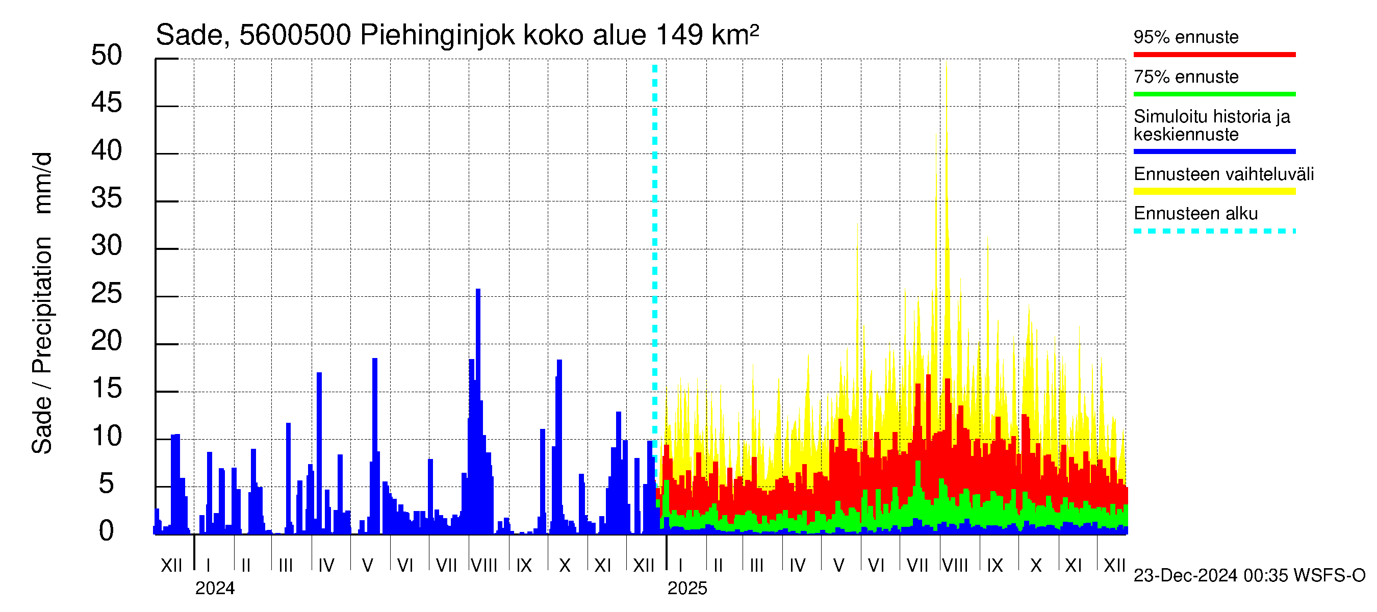 Piehinginjoen vesistöalue - Piehinginjoki: Sade