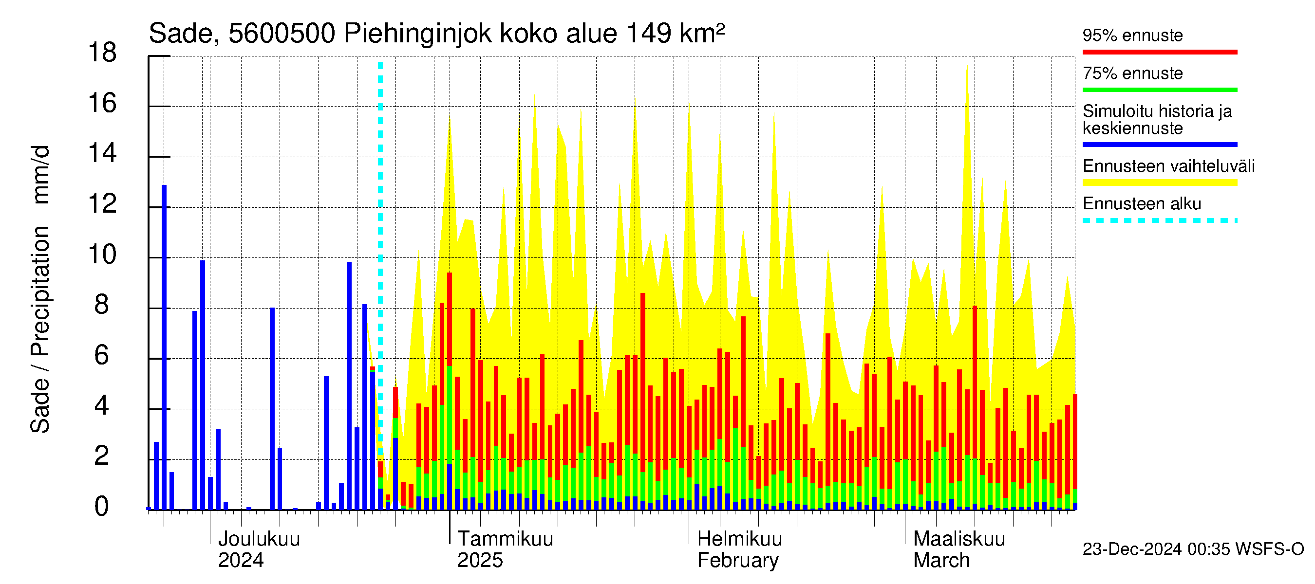 Piehinginjoen vesistöalue - Piehinginjoki: Sade