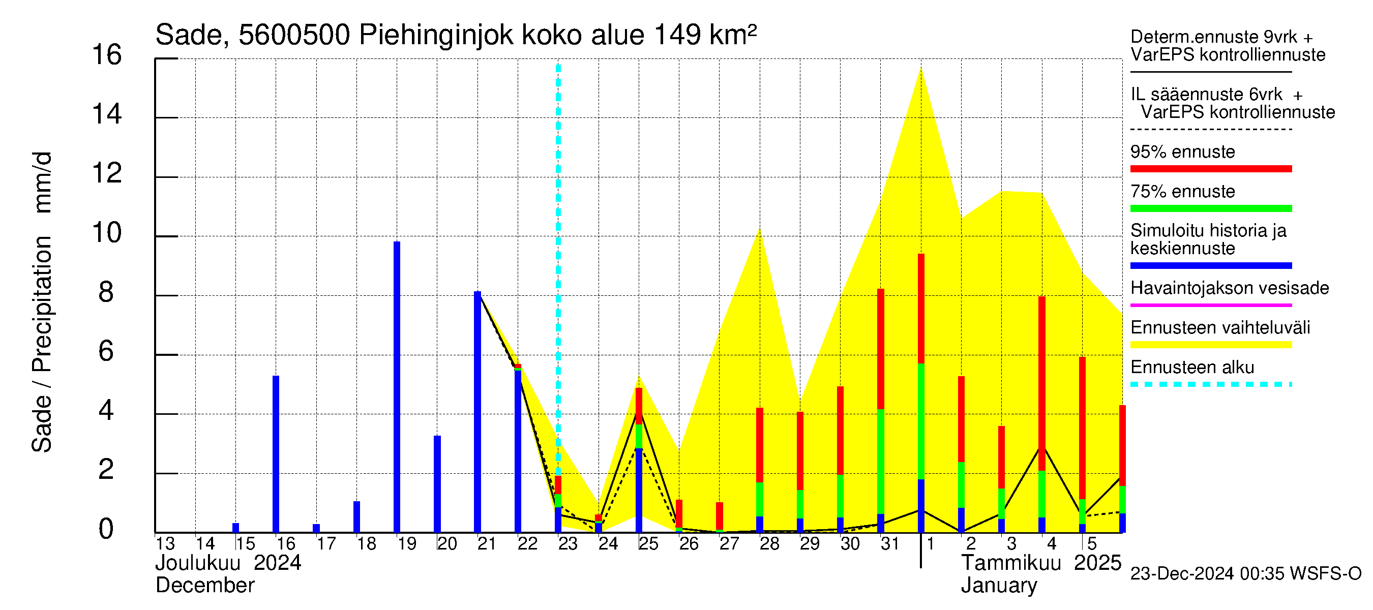 Piehinginjoen vesistöalue - Piehinginjoki: Sade