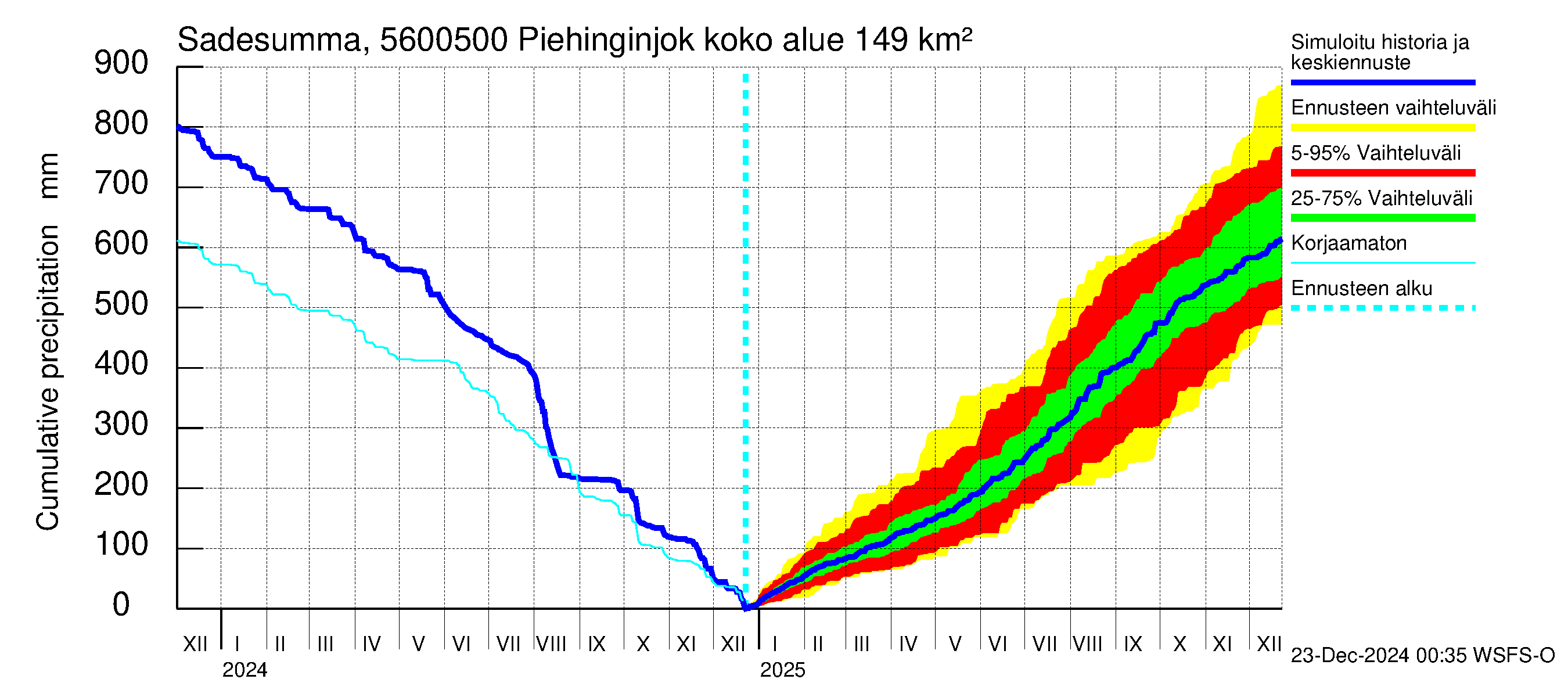 Piehinginjoen vesistöalue - Piehinginjoki: Sade - summa