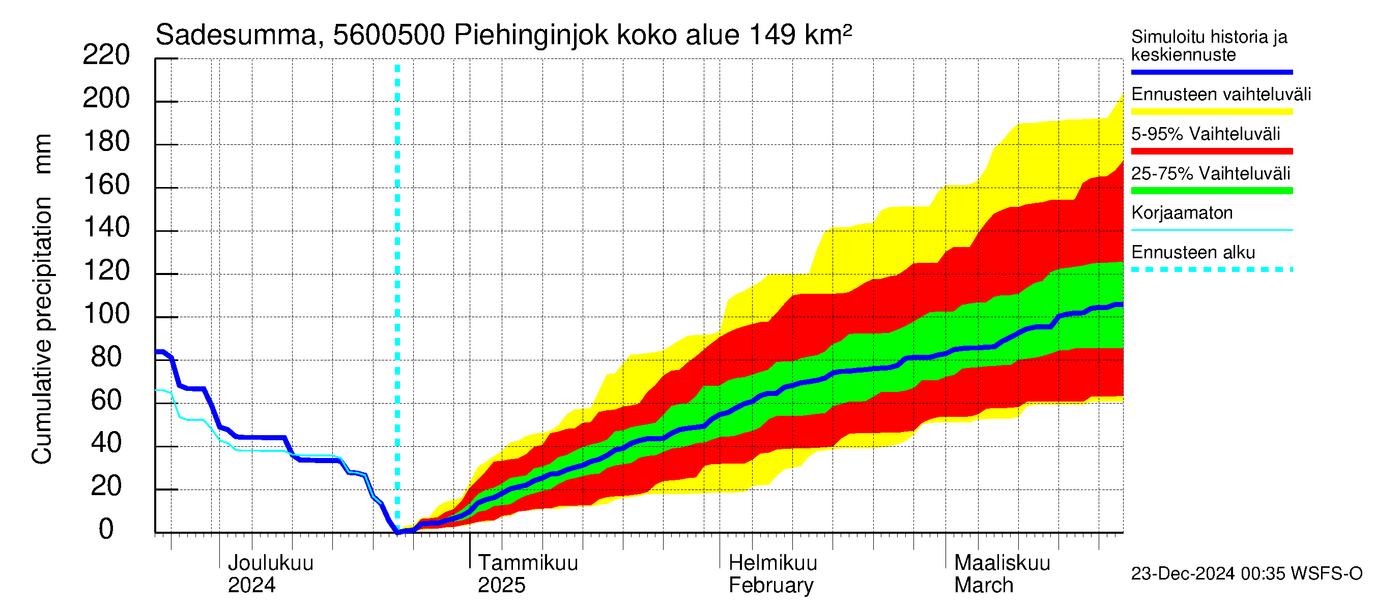 Piehinginjoen vesistöalue - Piehinginjoki: Sade - summa